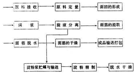 面粉厂过程检验（面粉厂化验室操作流程）-图2