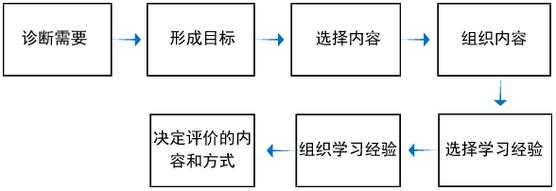 tyler课程设置过程（tyler的课程设置过程包含以下哪几项）-图1