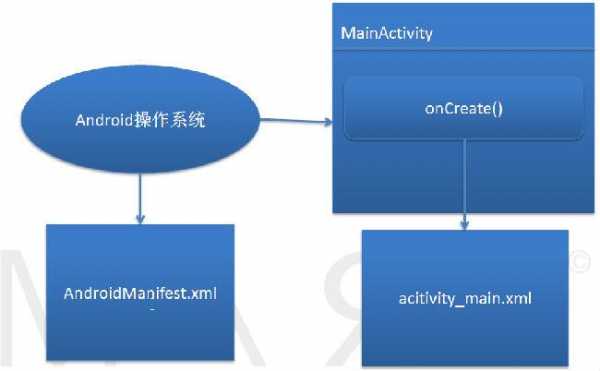 简述android开发的过程（android开发技术中的基本概念）-图1