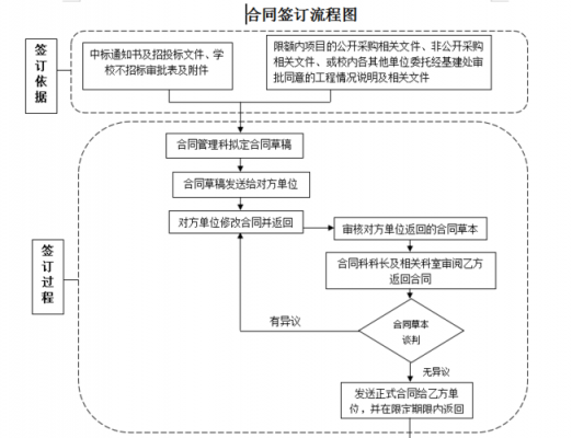 商务签约过程（商务签约流程）-图3