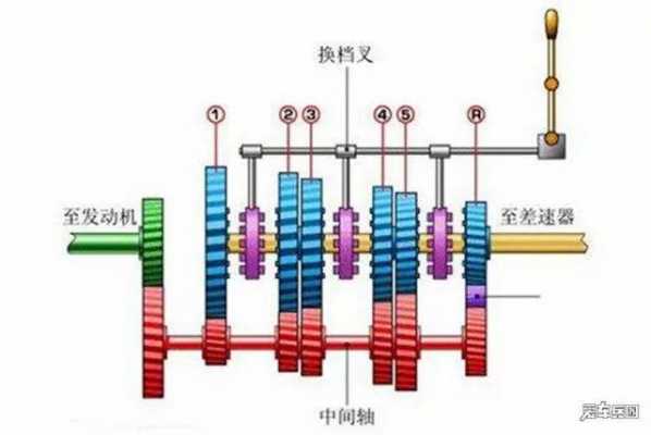 无同步器换挡过程（无同步器换挡过程原理）-图3