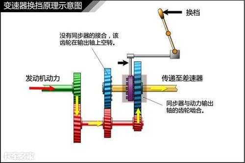 无同步器换挡过程（无同步器换挡过程原理）-图2