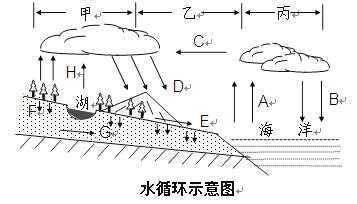 水的循环过程简答（水的循环的途径）-图1