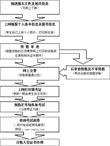 一建报名过程（一建报名流程图）-图1