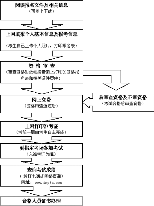 一建报名过程（一建报名流程图）-图2