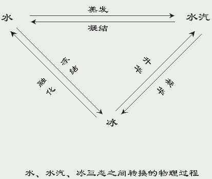 冰形成的过程（冰的形成是）-图3