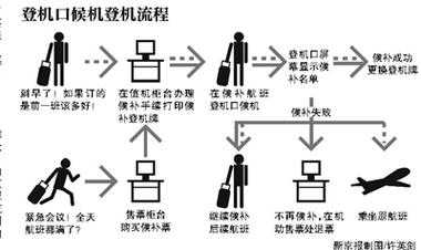 登机之前的几个过程（登机之前的流程）-图1