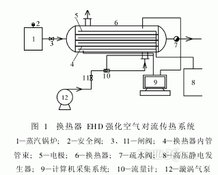 强化换热器的传热过程（强化换热器传热过程的途径）-图1