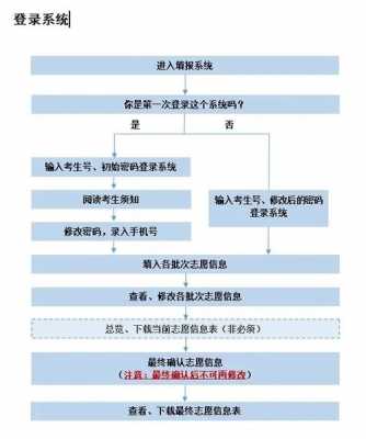 高考生报志愿过程（高考生报志愿流程）-图2