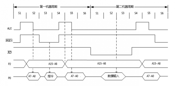 mov的指令周期过程（movx指令的时序）-图2