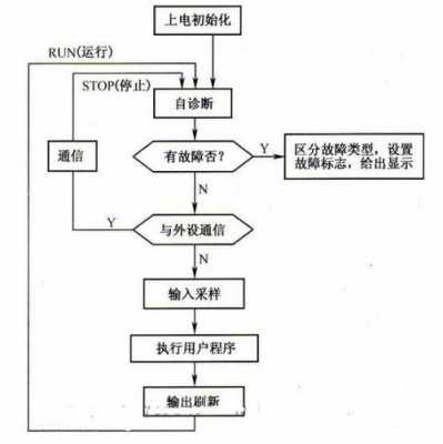 PLC过程印象（plc的过程）-图1