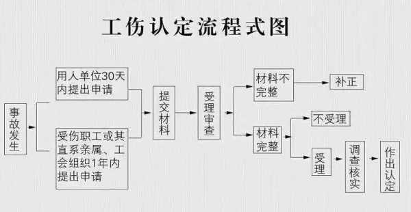 鉴定过程（做工伤鉴定过程）-图2