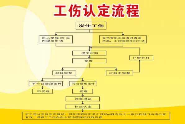 鉴定过程（做工伤鉴定过程）-图3