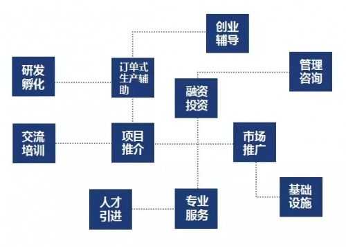 项目孵化过程（项目孵化机制）-图2