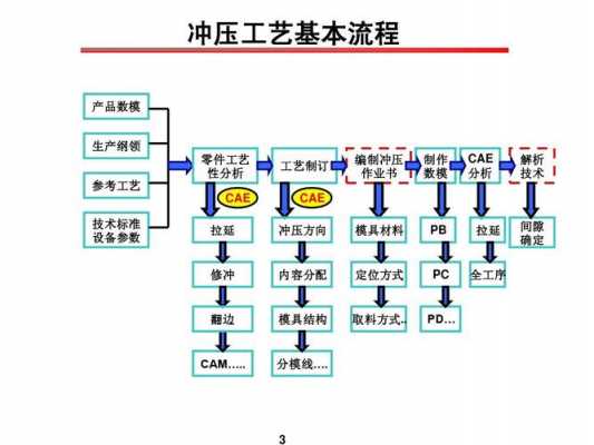 冲压工艺过程及原理（冲压工艺流程简介）-图1