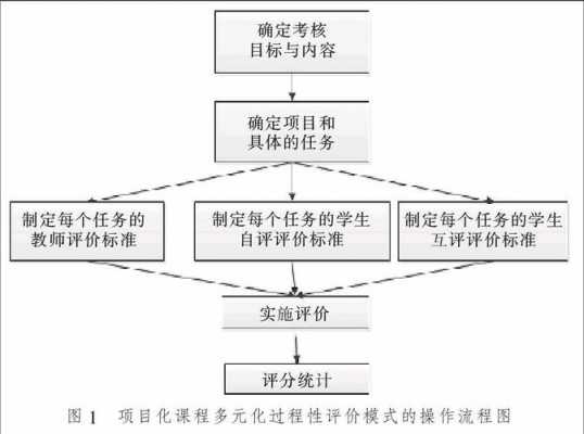 过程方法的评价方法（过程方法的理解案例）-图1