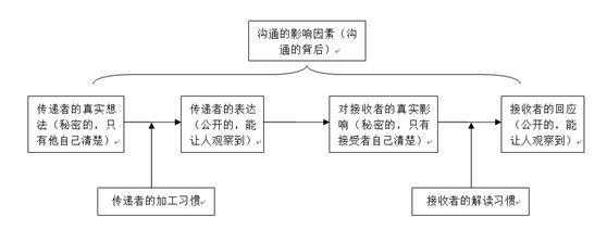 沟通过程决策（沟通过程的关键因素）-图3