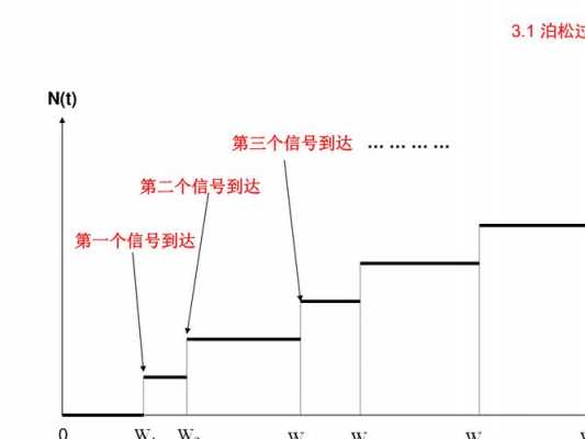 泊松过程应用（泊松过程应用实例）-图1