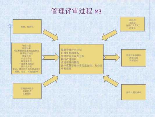 过程审核与管理评审（过程审核与管理评审的关系）-图1