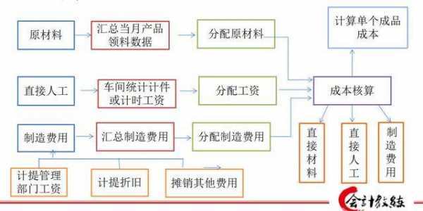 成本会计做账全过程（成本会计做账教程）-图1