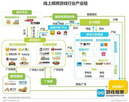 棋牌游戏公司运营过程的简单介绍-图1