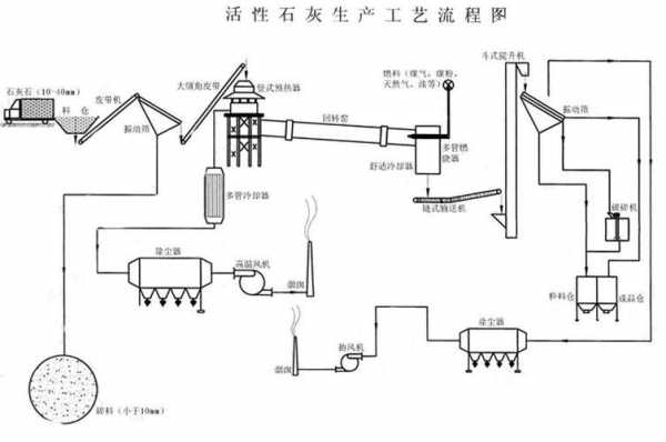 建筑石灰生产过程（石灰的生产及建筑石灰的应用）-图3