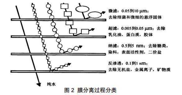 膜分离过程示意图（膜分离的过程原理）-图2