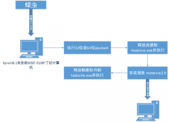 wannacry攻击过程（wannacry攻击途径）-图1