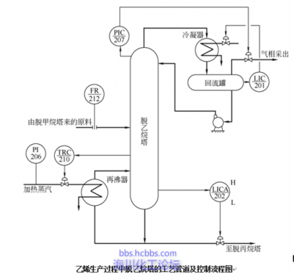 脱乙烷塔的过程（脱乙烷塔工艺流程图各仪表作用）-图2