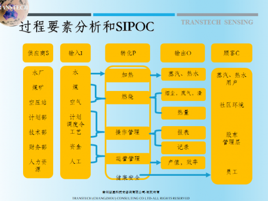 过程sipoc分析表（过程分析图）-图3