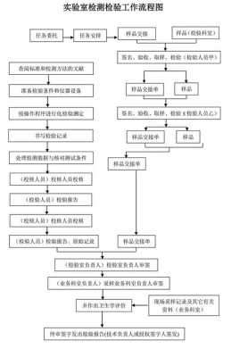 化验室检测过程（化验室检验流程图）-图3