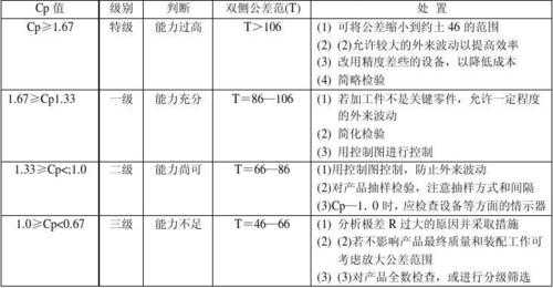 过程能力控制指数标准（过程能力指数的用途）-图3