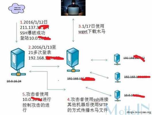 口令攻击过程（口令攻击过程包括）-图3