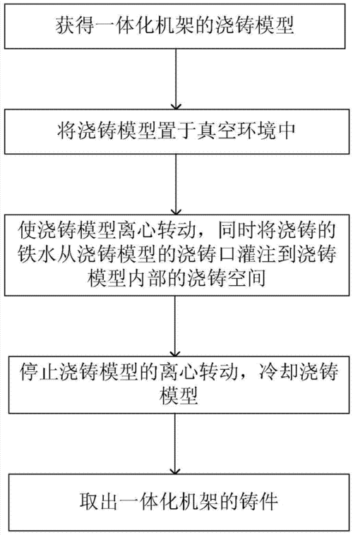 离心铸造生产过程（离心铸造工艺最新发展和应用）-图2