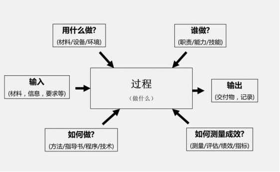 何为过程输入资源（过程输入和输出的理解）-图2