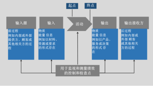 何为过程输入资源（过程输入和输出的理解）-图3