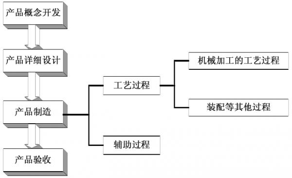 机械产品的制造过程（机械产品的制造过程即是产品从原材料转变为成品的过程）-图1