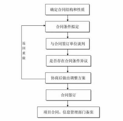 合同过程（合同流程包括哪些）-图3