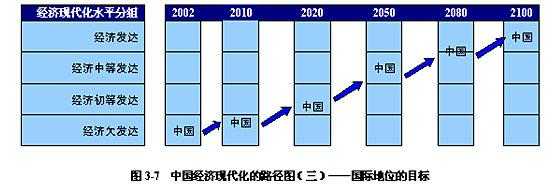 现代化过程是（现代化经历了几个阶段）-图1