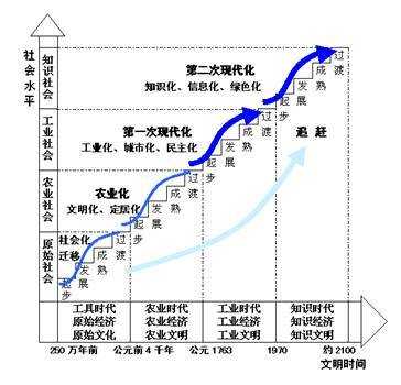 现代化过程是（现代化经历了几个阶段）-图2