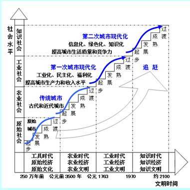 现代化过程是（现代化经历了几个阶段）-图3