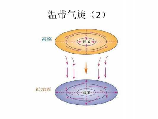 温带气旋的形成过程（温带气旋的形成过程视频）-图2