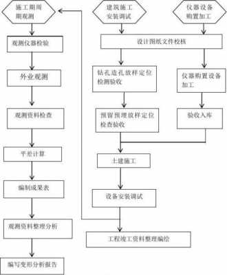 施工过程监测资料（施工监测流程）-图2