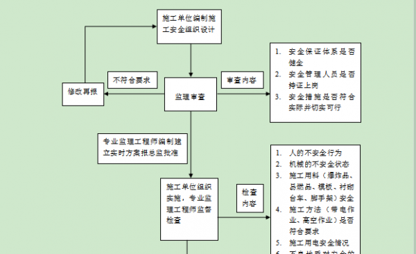 施工过程监测资料（施工监测流程）-图3