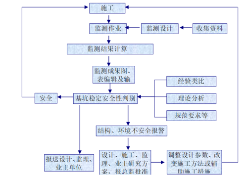 施工过程监测资料（施工监测流程）-图1