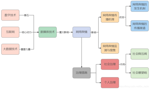 网络舆论形成过程6（网络舆论形成过程排序正确的是）-图1