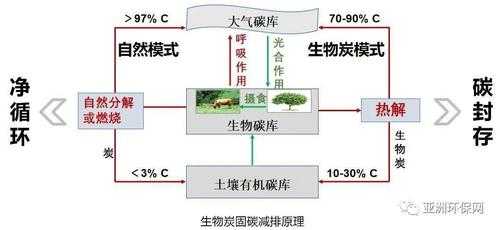 生物碳固定过程（生物炭的稳定性）-图2