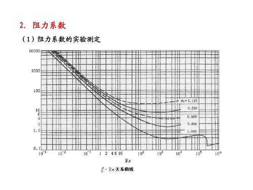 沉降过程阻力公式（沉降阻力系数）-图2