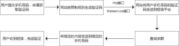 234写出验证的过程（验证规则有哪些）-图1