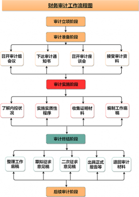 财务审计过程（财务审计过程包括）-图2